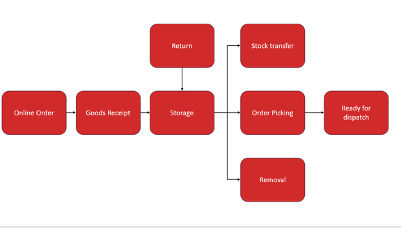 COSYS inventory managment software processes
